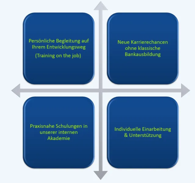 Von Null auf Bank 🚀